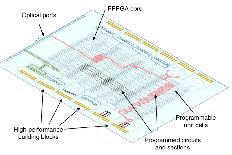 Photonic integrated hardware of PICs