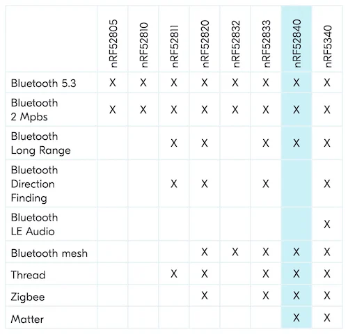 Product comparison of the nRF52840's protocol support