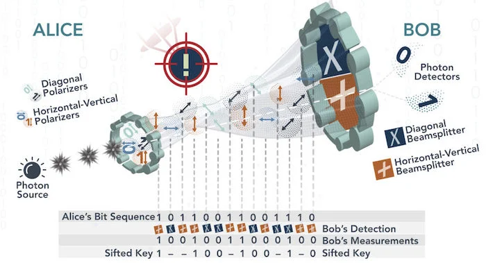 An example depiction of quantum cryptography.