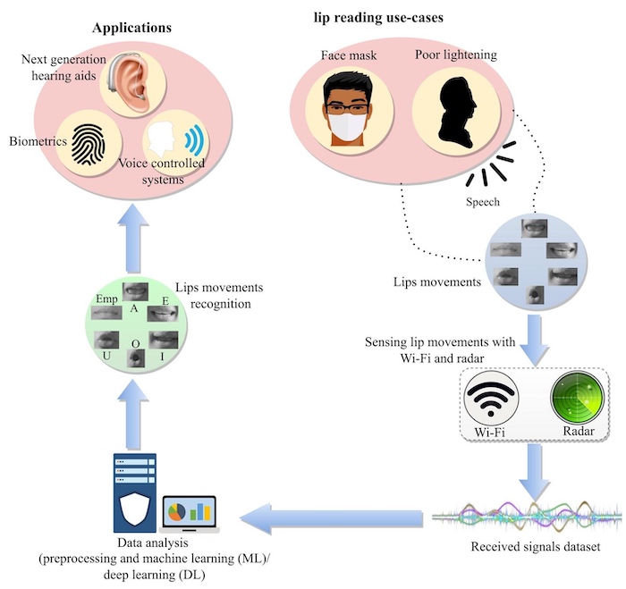 RF-based lip-reading system