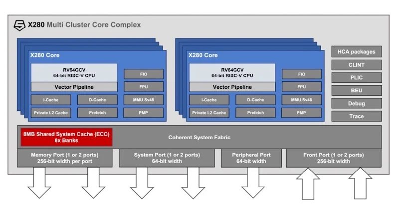 SiFive’s Intelligence X280 processor offers an multi-cluster scheme comprising up to 4 clusters of 4-core complexes.