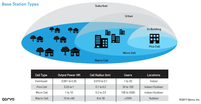 Relative scales for various base stations