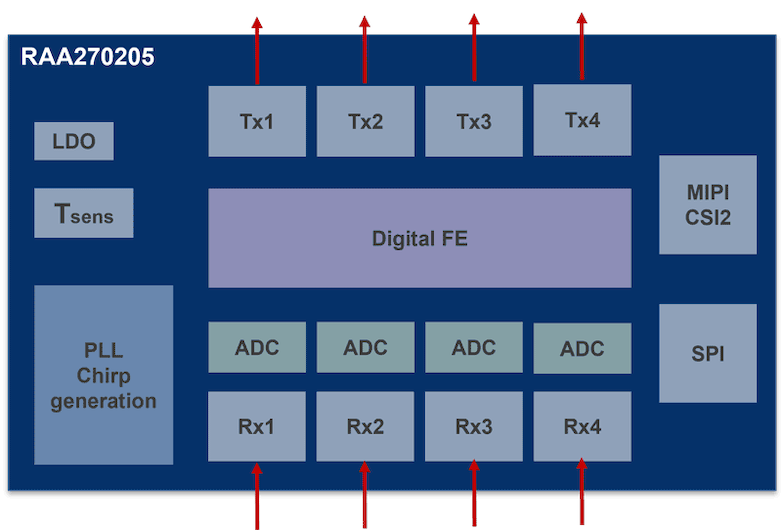 Block diagram of the RAA270205.