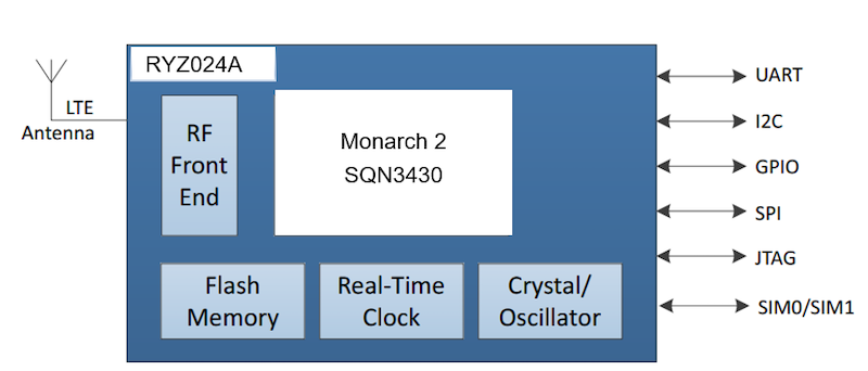 Block diagram of the RYZ024A.