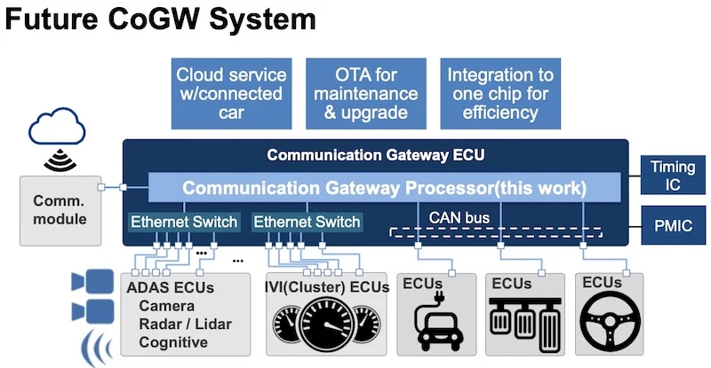 The Reneas ISSCC paper describes a future Communication Gateway (CoGW) Architecture built to tightly connect all key automotive systems.