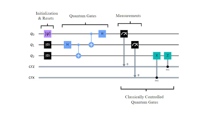 Representation of a quantum circuit