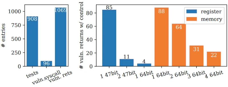 In 908 test cases, the researchers found 1,069 vulnerable returns across 96 system calls