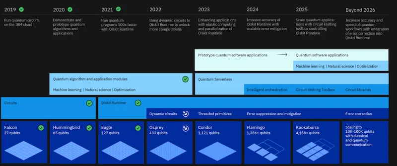 Roadmap showing projected capabilities of IBM quantum computers