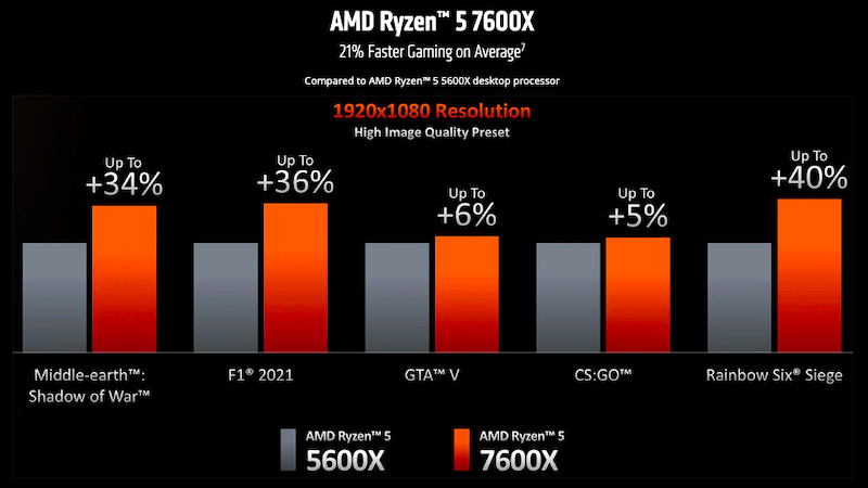 Ryzen 5 7600X vs. Ryzen 5 5600X