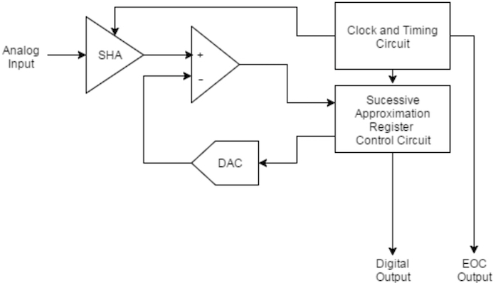 A SAR ADC block diagram