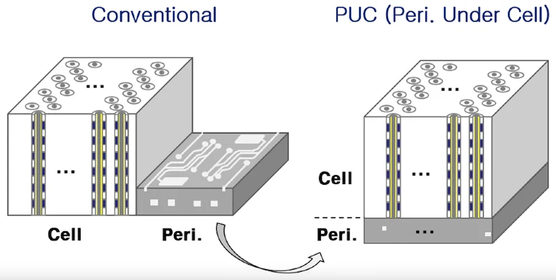 An overview of SK hynix's 4D NAND structure vs. a traditional 3D NAND.