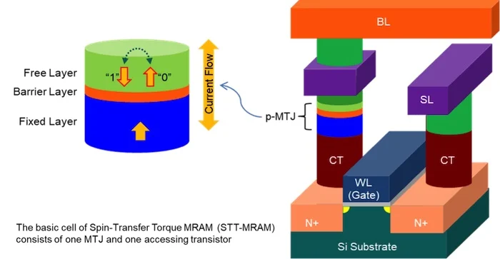 An STT-MRAM cell.