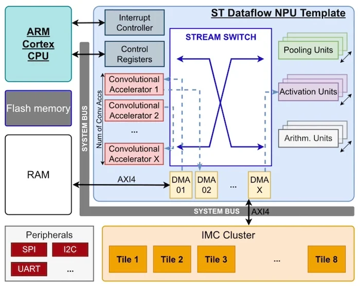 ST's dataflow NPU template