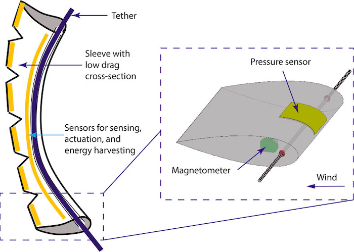 Schematic of the air-foil-shaped anemometer