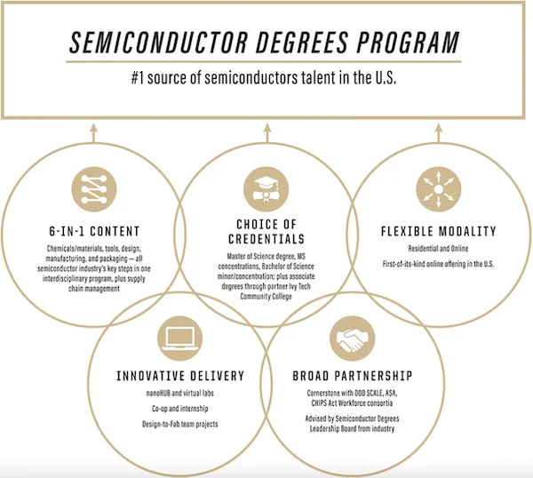 Semiconductor Degrees Program