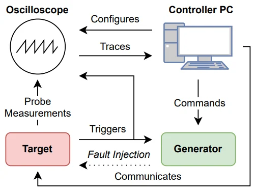 Setup of generic fault injection and side-channel attack