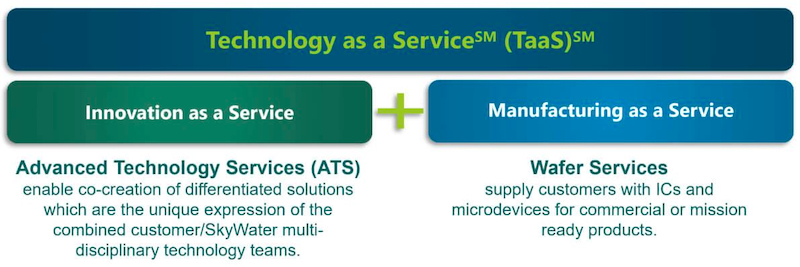 SkyWater's Technology-as-a-Service model