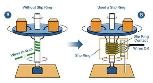 Slip ring assembly protects wires in rotating devices