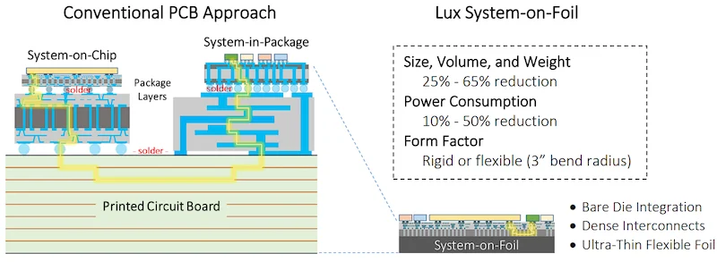 SoF technology allows chip-level integration