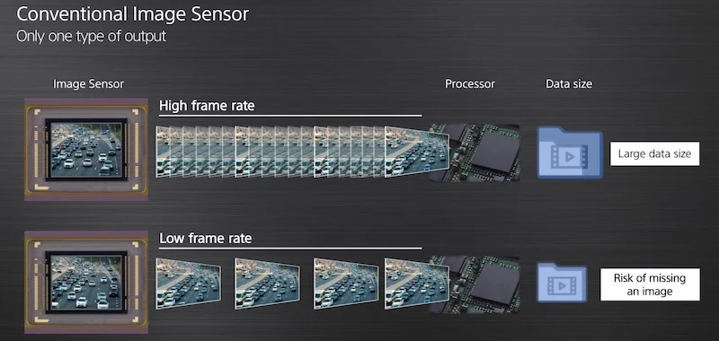 Traditionally, image sensors capture at a single frame rate.