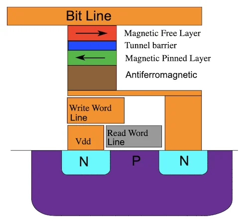 Structure of an MRAM cell