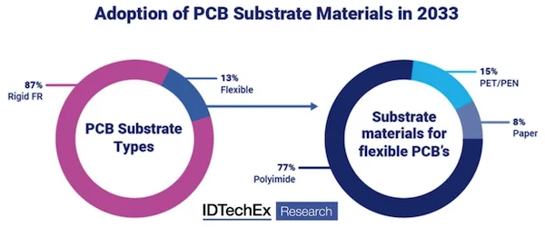 Substrate materials