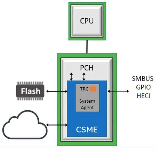 TRC integration in CSME