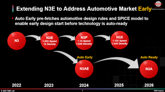 TSMC plans to extend its N3E to the automotive market