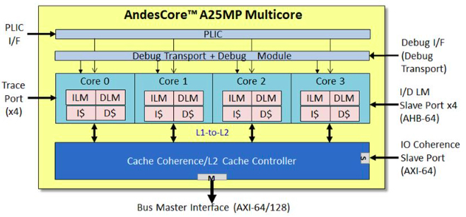 The A(X)25MP block diagram