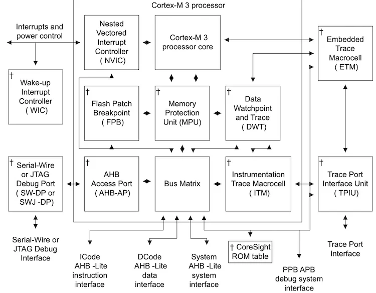 The Arm Cortex-M3 microprocessor