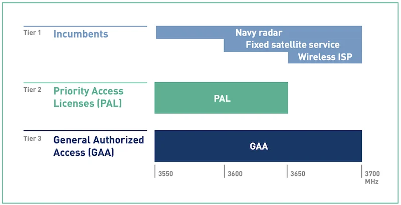 The CBRS offers a three-tiered shared spectrum