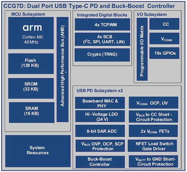 The CCG7D/S packs numerous controllers in a single device