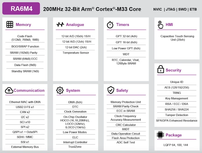 The RA6M4 MCU