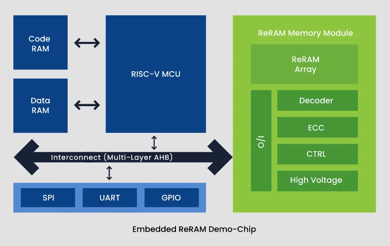 The Weebit Nano/SkyWater Technology ReRAM test chip