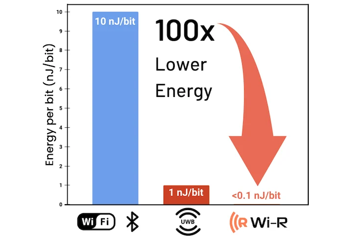 The Wi-R protocol