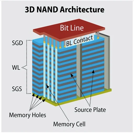 The architecture of a 3D NAND solution