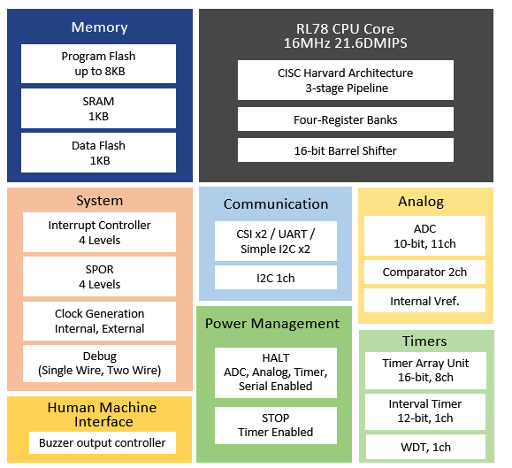 The block diagram for the RL78/G15 MCU