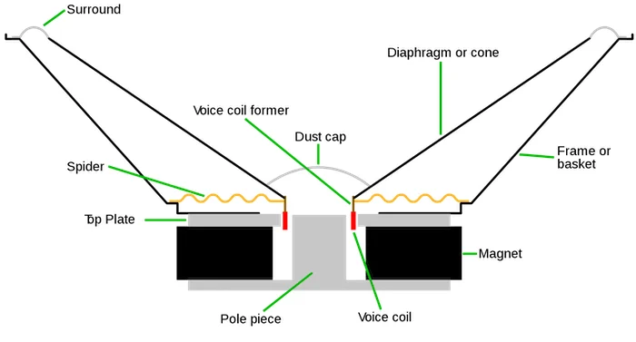 The coil-and-magnet speaker