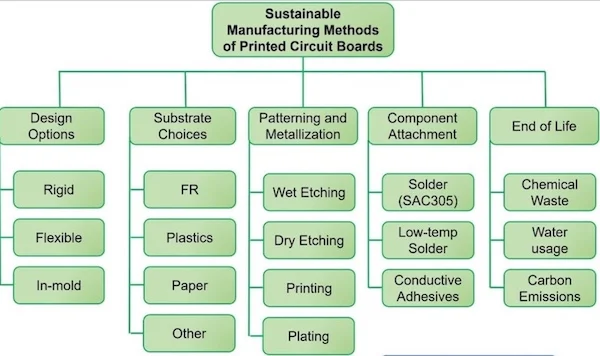 The current structure of sustainable PCB manufacturing methods