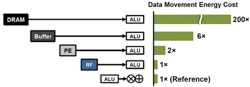 The energy cost of data movement