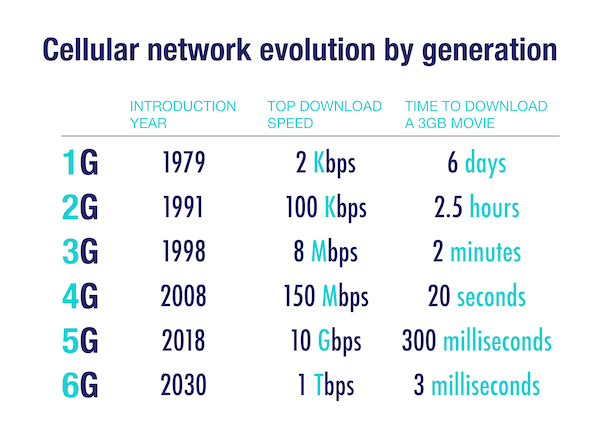 The evolution of mobile networks from 1G to 6G.