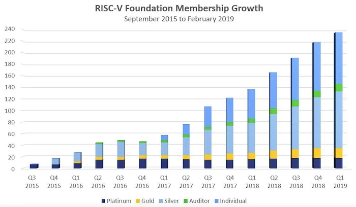 The growth of RISC-V Foundation membership