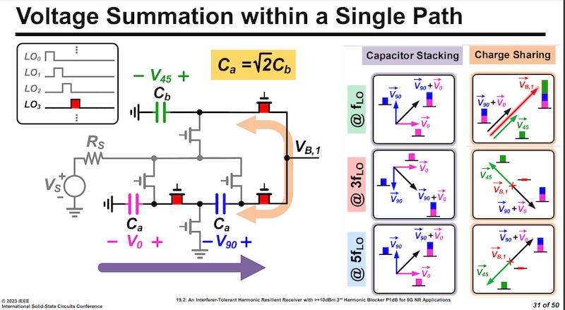 The mixer architecture can be used to negate odd-order harmonics