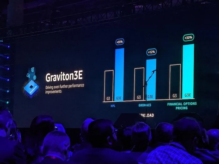 The performance increase provided by next-gen AWS chips