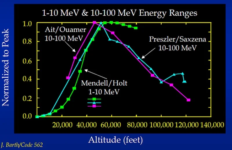 The relative neutron flux versus altitude