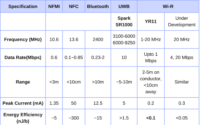 The table summarizes the advantages of Wi-R