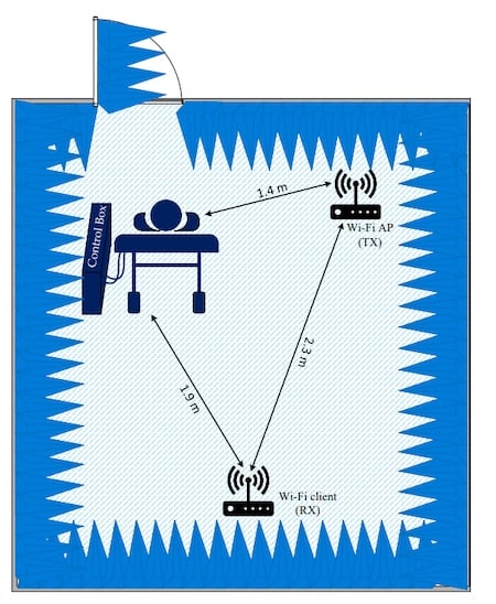 The test setup for the BreatheSmart algorithm