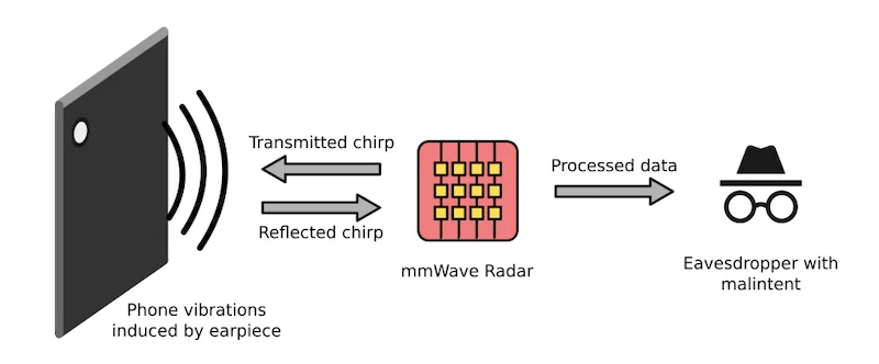 Threat model of mmSpy