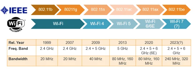 Timeline of different Wi-Fi bands