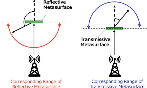 Transmissive Metasurface